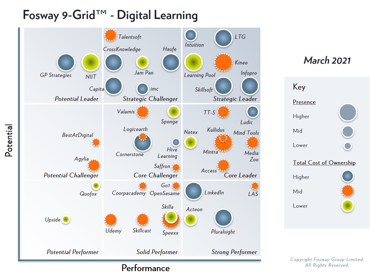Learning Technologies Group (LTG) has been identified as a Strategic Leader in the 2021 Fosway 9-Grid™ for Digital Learning for the fifth year running.